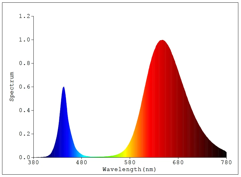 full spectrum led wavelength chart
